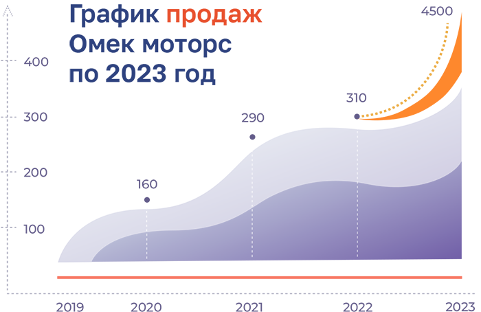 Количество проданных двигателей 2018-2023 (шт)
