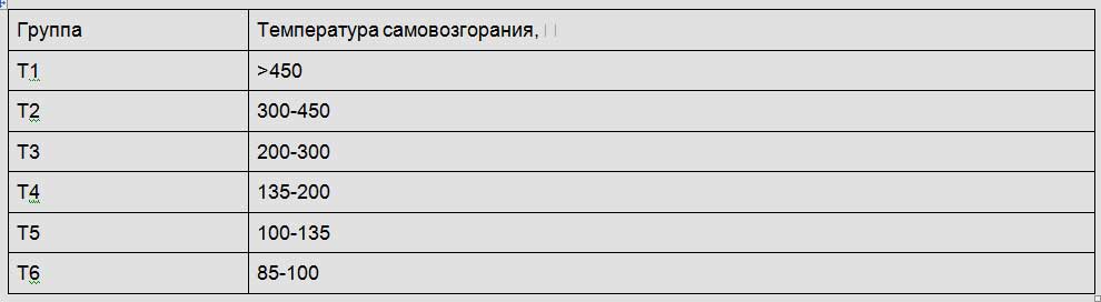 разновидности взрывоопасных смесей в зависимости от температуры самовозгорания