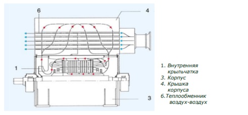 Тип охлаждения электродвигателя ic616