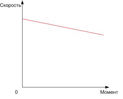 Механическая характеристика двигателя постоянного тока