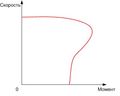Механическая характеристика асинхронного двигателя
